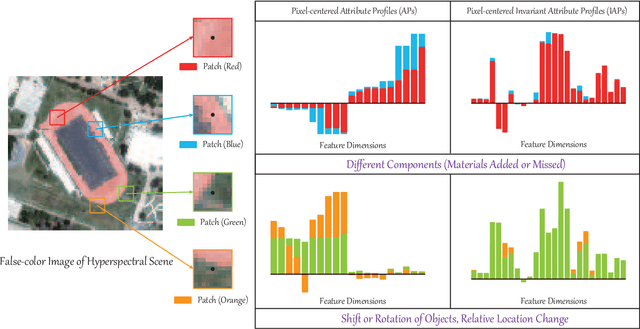 Figure 1 for Invariant Attribute Profiles: A Spatial-Frequency Joint Feature Extractor for Hyperspectral Image Classification