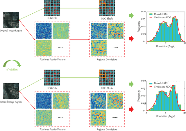 Figure 3 for Invariant Attribute Profiles: A Spatial-Frequency Joint Feature Extractor for Hyperspectral Image Classification