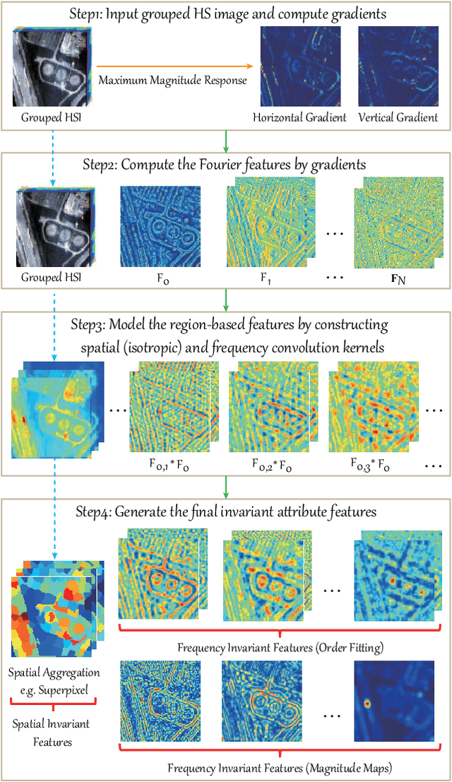 Figure 4 for Invariant Attribute Profiles: A Spatial-Frequency Joint Feature Extractor for Hyperspectral Image Classification