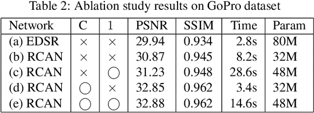 Figure 4 for Down-Scaling with Learned Kernels in Multi-Scale Deep Neural Networks for Non-Uniform Single Image Deblurring