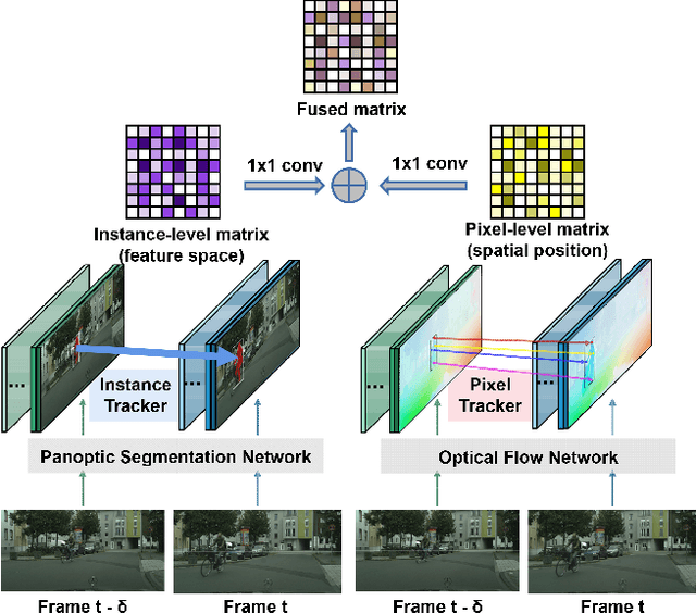 Figure 1 for Hybrid Tracker with Pixel and Instance for Video Panoptic Segmentation