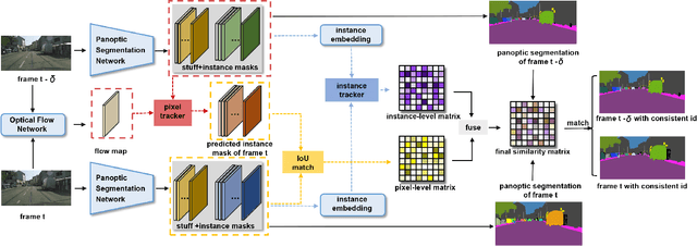 Figure 3 for Hybrid Tracker with Pixel and Instance for Video Panoptic Segmentation