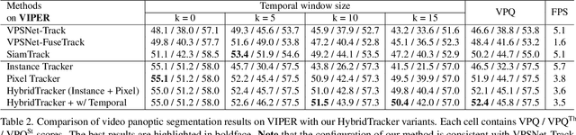 Figure 4 for Hybrid Tracker with Pixel and Instance for Video Panoptic Segmentation