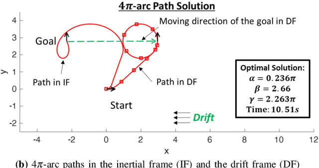 Figure 1 for Rapid Motion-Planning for Dubins Vehicles under Environmental Drifts