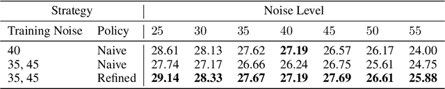 Figure 2 for Dynamically Unfolding Recurrent Restorer: A Moving Endpoint Control Method for Image Restoration