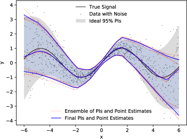 Figure 1 for Prediction Intervals: Split Normal Mixture from Quality-Driven Deep Ensembles