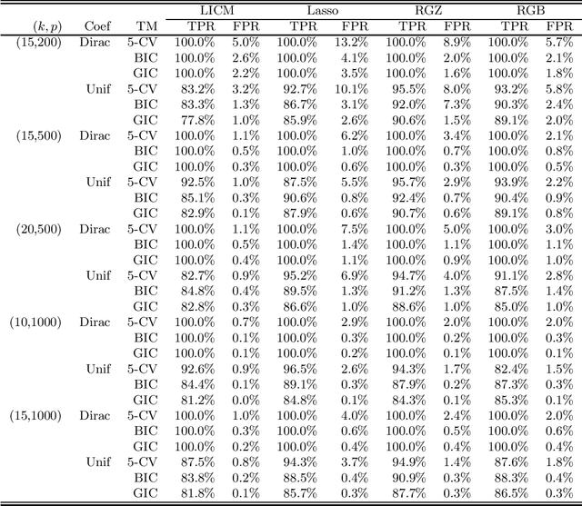 Figure 1 for Pre-processing with Orthogonal Decompositions for High-dimensional Explanatory Variables
