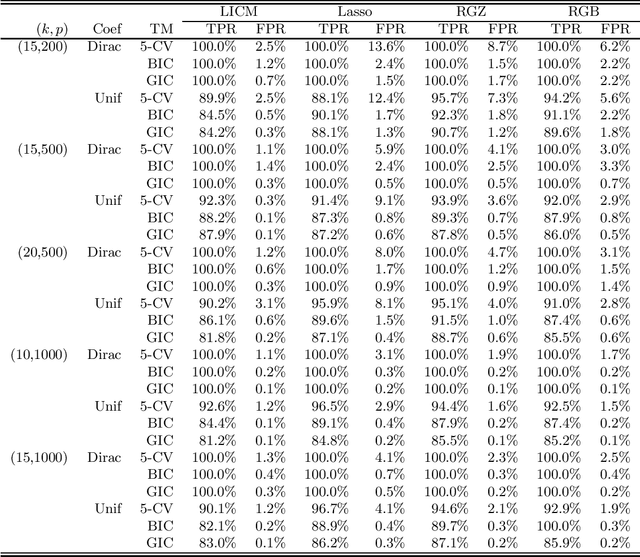 Figure 3 for Pre-processing with Orthogonal Decompositions for High-dimensional Explanatory Variables