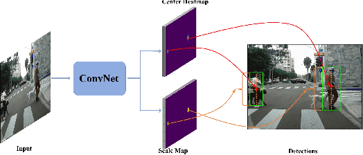 Figure 1 for High-level Semantic Feature Detection:A New Perspective for Pedestrian Detection