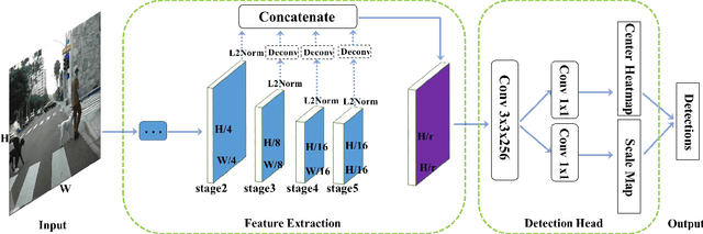 Figure 3 for High-level Semantic Feature Detection:A New Perspective for Pedestrian Detection