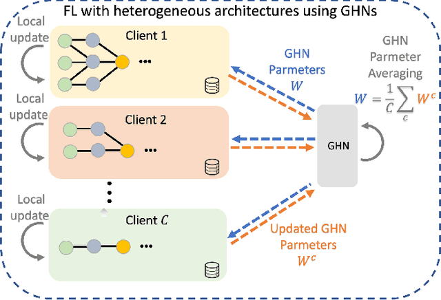 Figure 1 for Federated Learning with Heterogeneous Architectures using Graph HyperNetworks