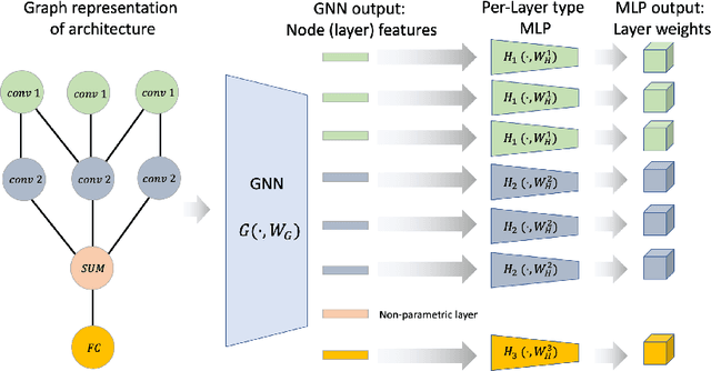 Figure 3 for Federated Learning with Heterogeneous Architectures using Graph HyperNetworks