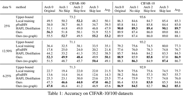 Figure 2 for Federated Learning with Heterogeneous Architectures using Graph HyperNetworks