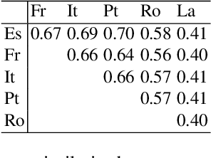 Figure 2 for A Computational Approach to Measuring the Semantic Divergence of Cognates