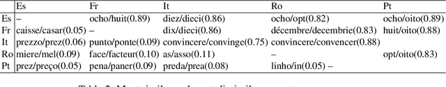 Figure 4 for A Computational Approach to Measuring the Semantic Divergence of Cognates