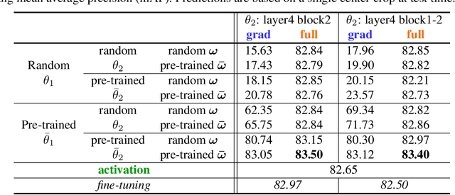 Figure 3 for Gradients as Features for Deep Representation Learning