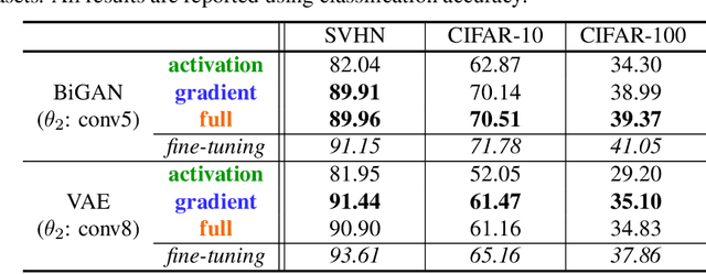 Figure 4 for Gradients as Features for Deep Representation Learning