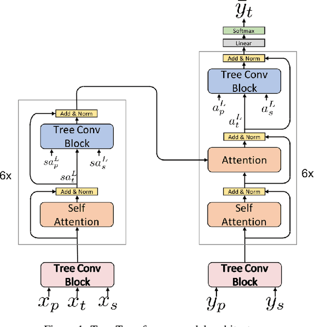 Figure 1 for Tree-Transformer: A Transformer-Based Method for Correction of Tree-Structured Data