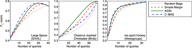 Figure 3 for Bag-Level Aggregation for Multiple Instance Active Learning in Instance Classification Problems