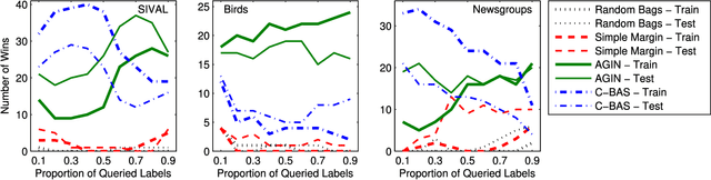 Figure 4 for Bag-Level Aggregation for Multiple Instance Active Learning in Instance Classification Problems