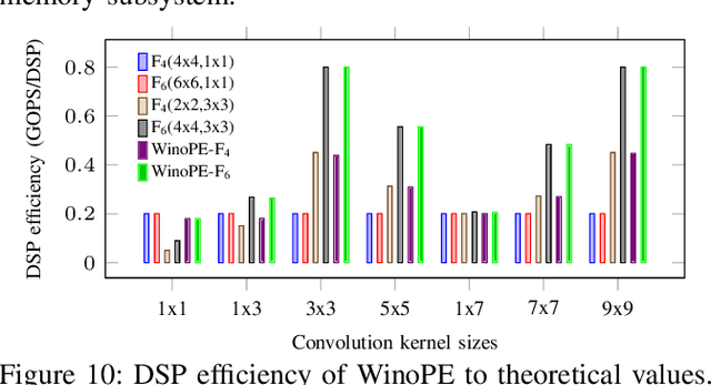 Figure 2 for WinoCNN: Kernel Sharing Winograd Systolic Array for Efficient Convolutional Neural Network Acceleration on FPGAs