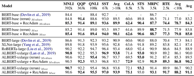 Figure 2 for Recall and Learn: Fine-tuning Deep Pretrained Language Models with Less Forgetting