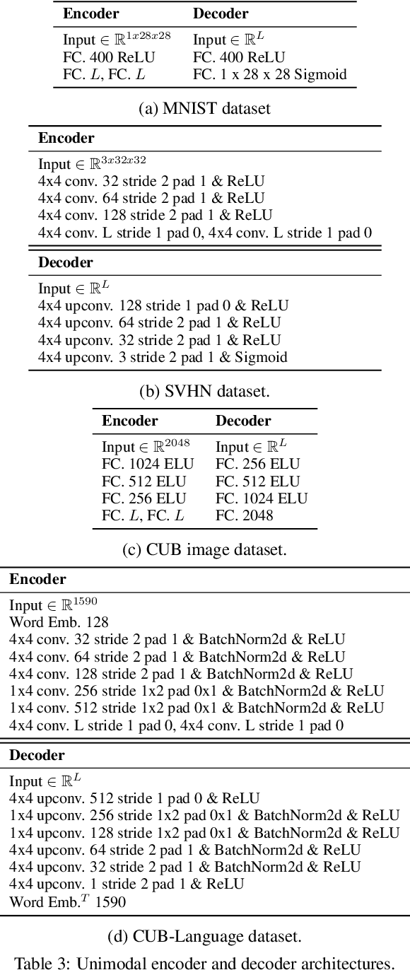 Figure 3 for Relating by Contrasting: A Data-efficient Framework for Multimodal Generative Models