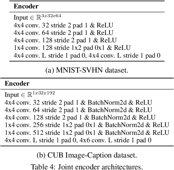 Figure 4 for Relating by Contrasting: A Data-efficient Framework for Multimodal Generative Models