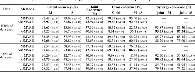 Figure 1 for Relating by Contrasting: A Data-efficient Framework for Multimodal Generative Models