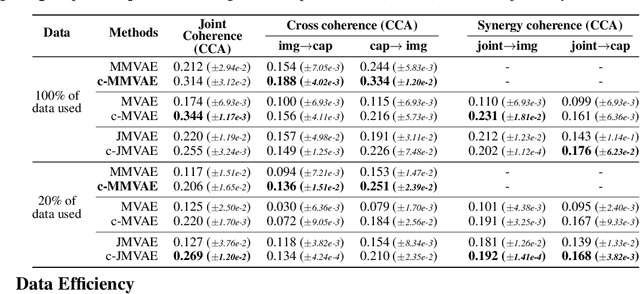 Figure 2 for Relating by Contrasting: A Data-efficient Framework for Multimodal Generative Models