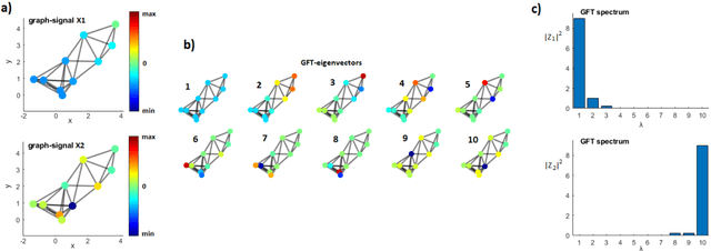 Figure 3 for A Tutorial on Graph Theory for Brain Signal Analysis