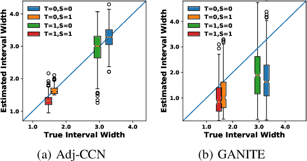 Figure 3 for Estimating Potential Outcome Distributions with Collaborating Causal Networks