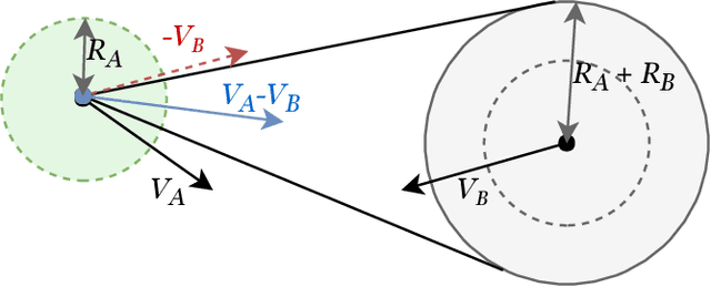 Figure 1 for IVO: Inverse Velocity Obstacles for Real Time Navigation