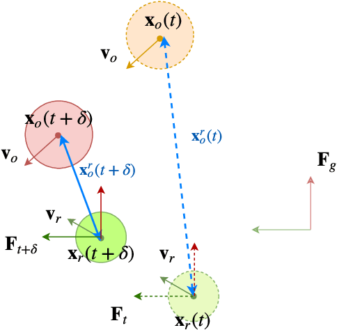 Figure 2 for IVO: Inverse Velocity Obstacles for Real Time Navigation