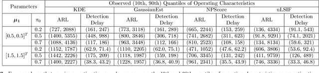 Figure 3 for Sequential changepoint detection for label shift in classification