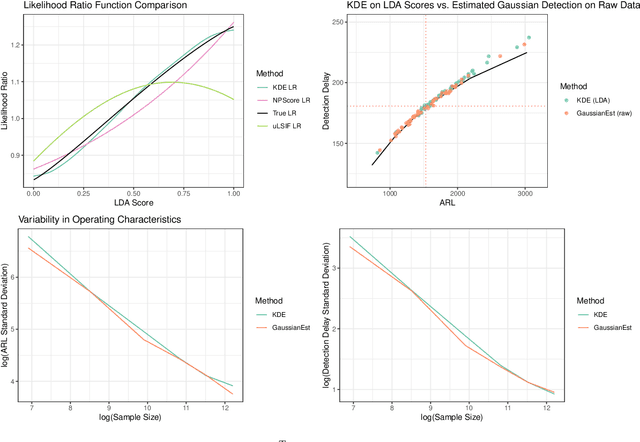 Figure 4 for Sequential changepoint detection for label shift in classification