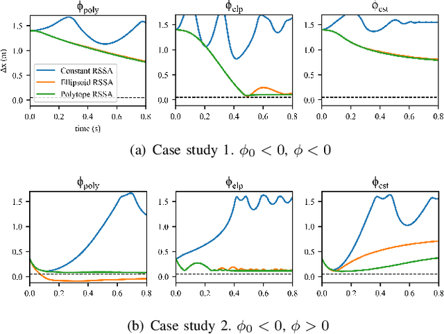 Figure 4 for Robust Safe Control for Uncertain Dynamic Models