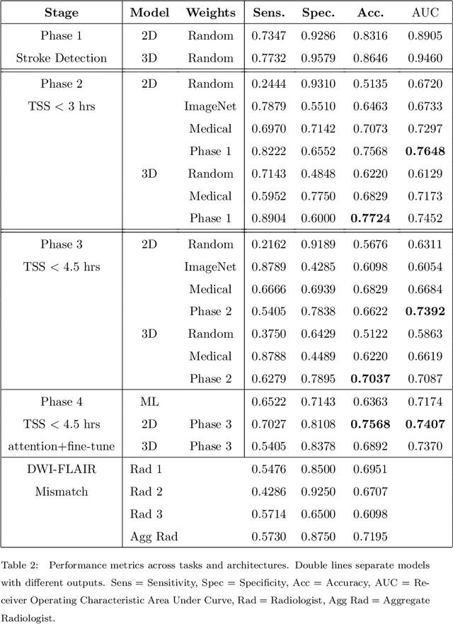 Figure 4 for Intra-Domain Task-Adaptive Transfer Learning to Determine Acute Ischemic Stroke Onset Time