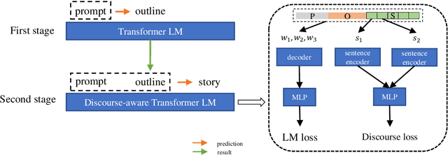 Figure 1 for Consistency and Coherency Enhanced Story Generation