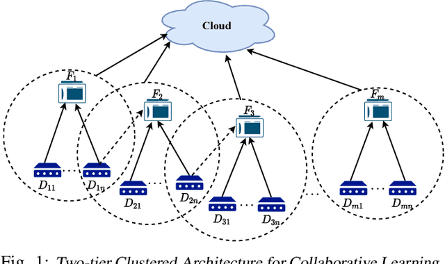 Figure 1 for SPRITE: A Scalable Privacy-Preserving and Verifiable Collaborative Learning for Industrial IoT