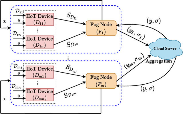 Figure 2 for SPRITE: A Scalable Privacy-Preserving and Verifiable Collaborative Learning for Industrial IoT