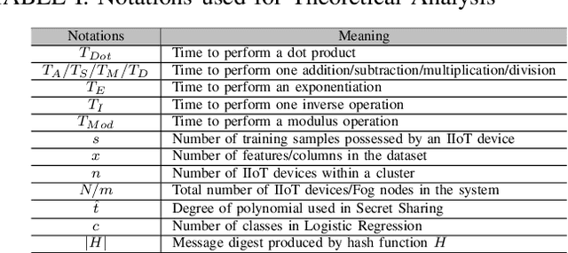Figure 4 for SPRITE: A Scalable Privacy-Preserving and Verifiable Collaborative Learning for Industrial IoT