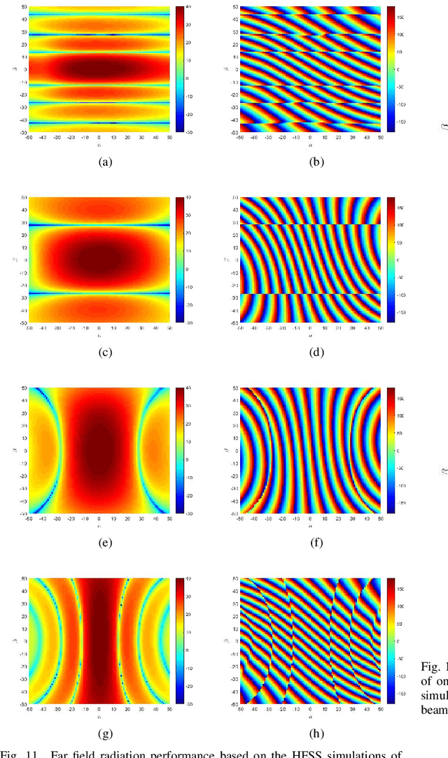 Figure 3 for A Scalable 256-Elements E-Band Phased-Array Transceiver for Broadband Communication