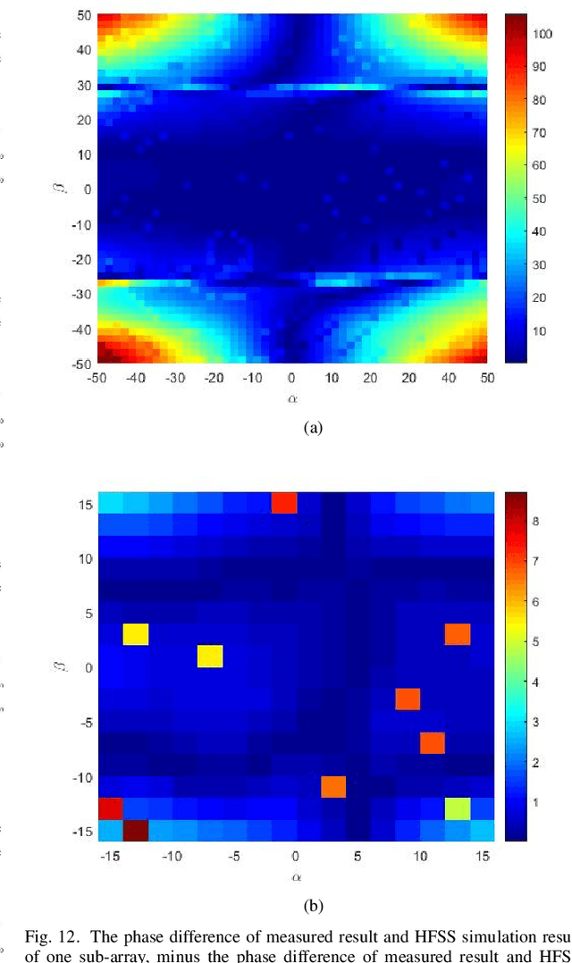 Figure 4 for A Scalable 256-Elements E-Band Phased-Array Transceiver for Broadband Communication