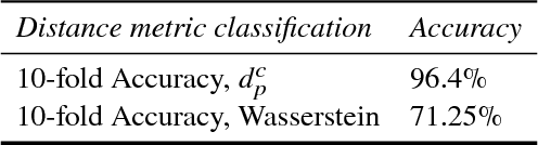 Figure 3 for A Stable Cardinality Distance for Topological Classification