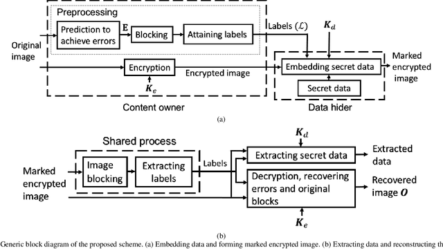 Figure 2 for A general framework for reversible data hiding in encrypted images by reserving room before encryption
