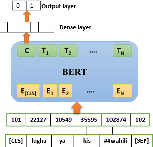 Figure 1 for Sentiment Classification in Swahili Language Using Multilingual BERT