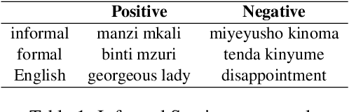 Figure 2 for Sentiment Classification in Swahili Language Using Multilingual BERT