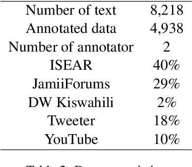 Figure 3 for Sentiment Classification in Swahili Language Using Multilingual BERT