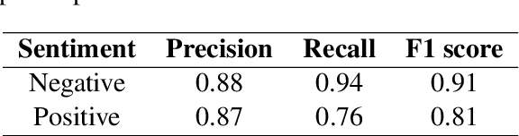 Figure 4 for Sentiment Classification in Swahili Language Using Multilingual BERT